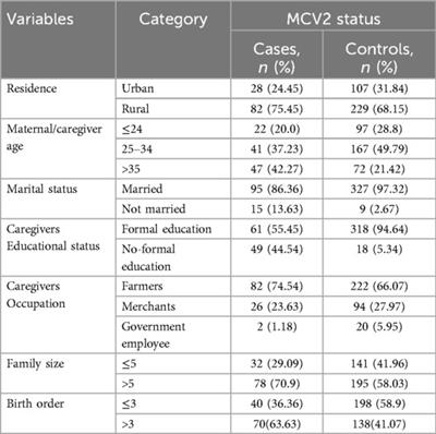 Determinants of measles second dose vaccination dropout among children aged 18–24 months in Ejere woreda, central Ethiopia; unmatched case-control study